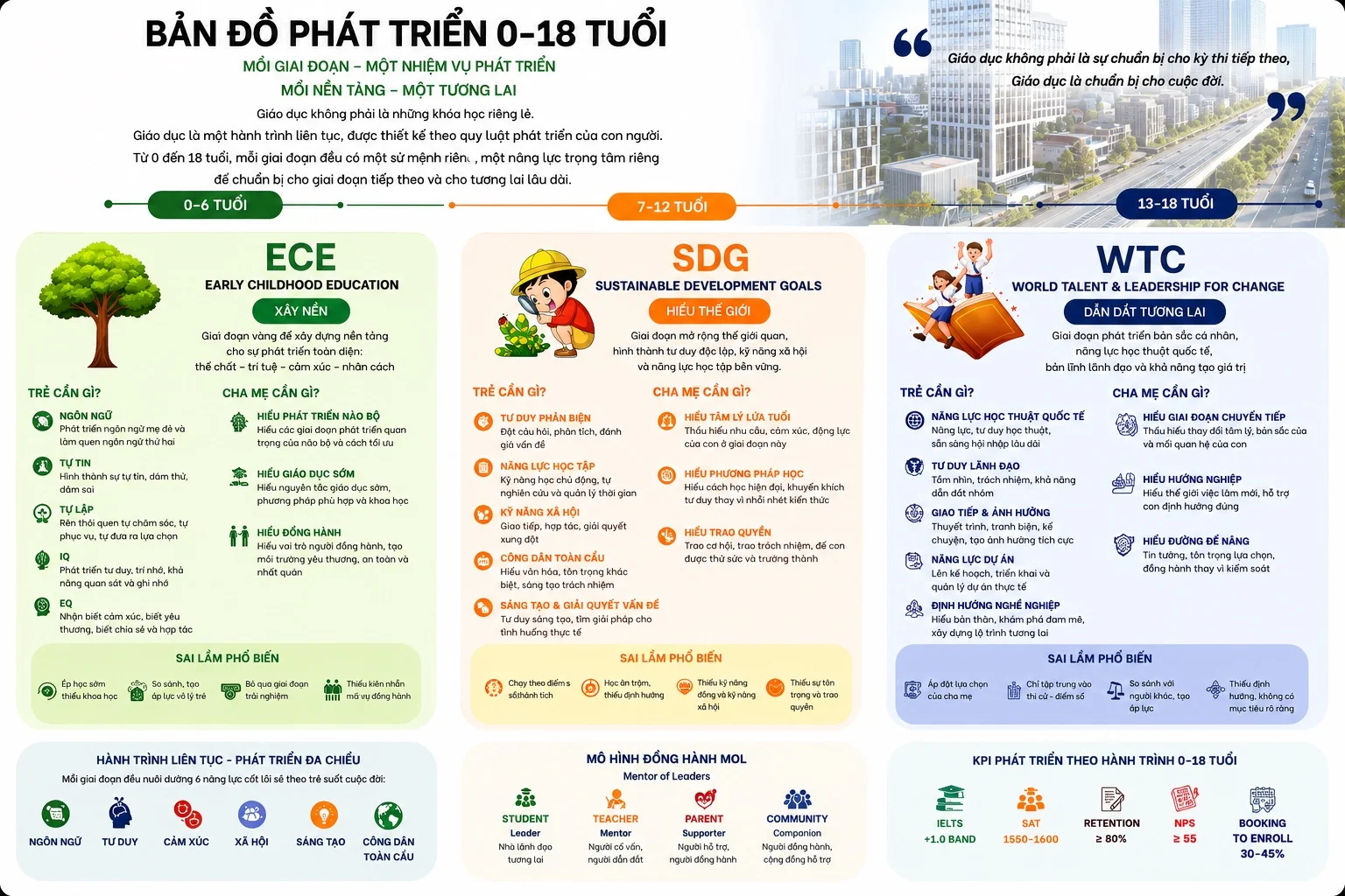 Bản đồ phát triển 0-18 tuổi đầy đủ, ECE, SDG, WTC, mô hình đồng hành MOL và KPI phát triển SA EDU